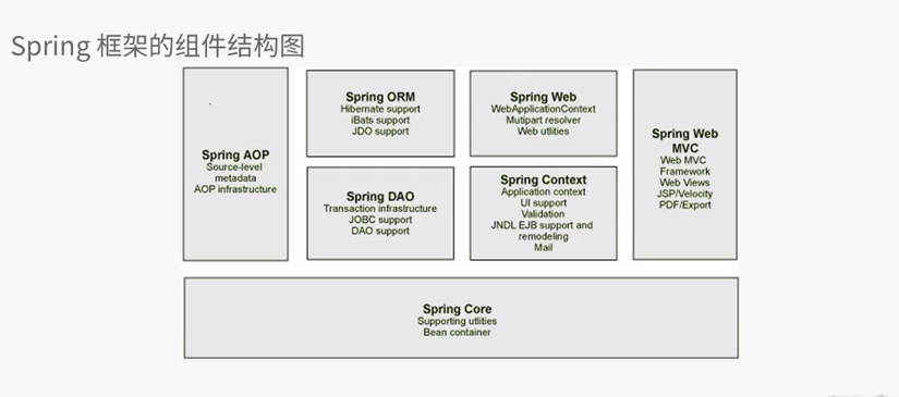 Spring框架体系图