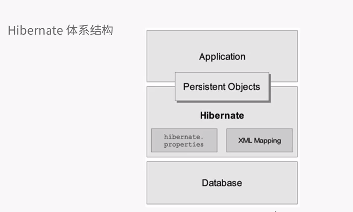 Hibernate框架图