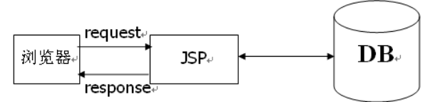 JSP Model1第一代
