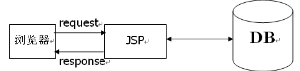 
			
				javaweb三大框架和MVC设计模式			