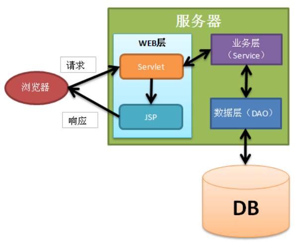 浅谈javaweb三大框架和MVC设计模式