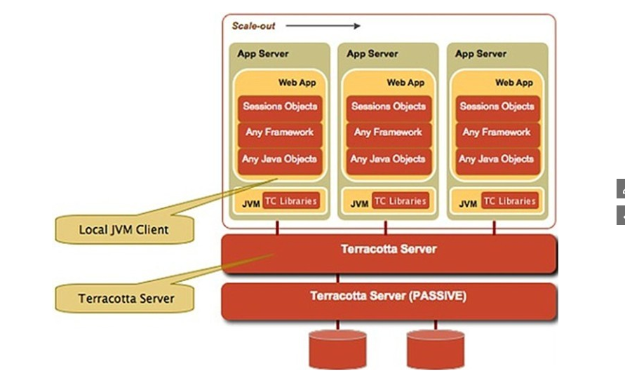 Jvm installation. Java кластер. JVM русский таблица. Потоки и процессы в JVM. Java Terracotta Server схема подключения.