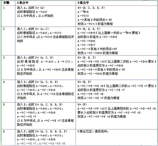 用Dijkstra演算法找出以A為起點的單源最短路徑步驟如下