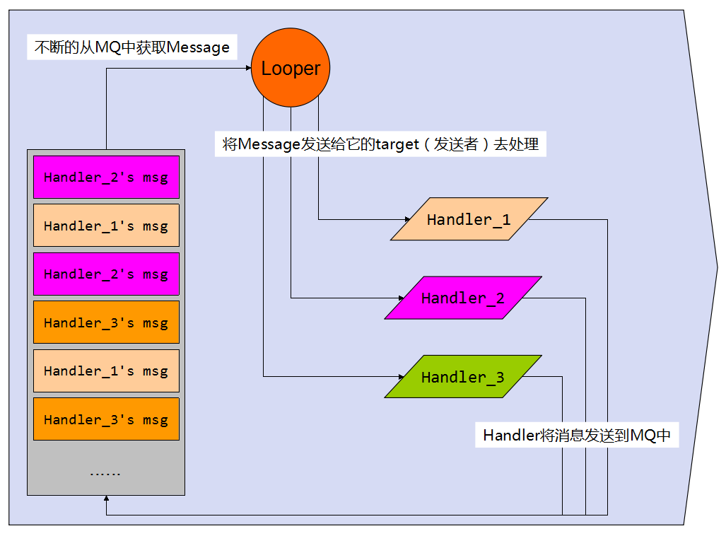 Looper，MessageQueue，Handler，Message