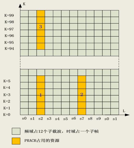 LTE-TDD随机接入过程（2）-前导码Preamble的格式与时频位置