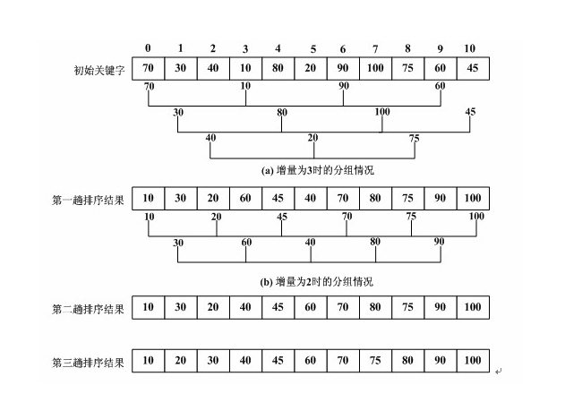 经典排序算法（5）——希尔排序算法详解