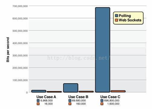 輪詢和 WebSocket 實現方式的網路負載對比圖