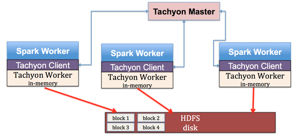 图2: Tachyon在Spark平台的部署