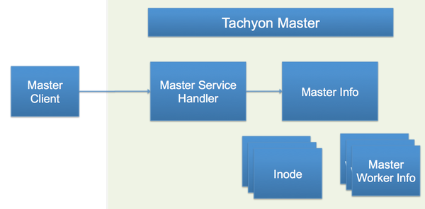 图3: Tachyon的Master设计
