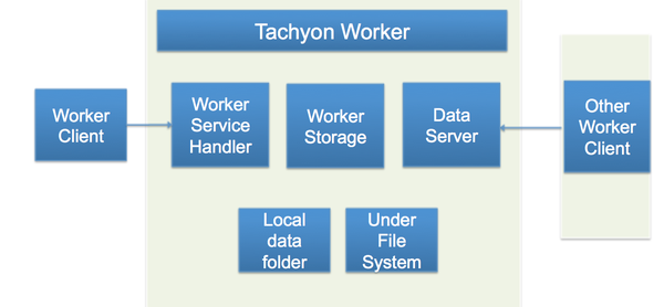 图4: Tachyon的Worker设计