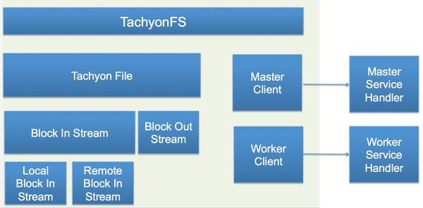 图5: Tachyon的Client设计