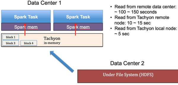 图6: Tachyon在百度大数据平台的部署