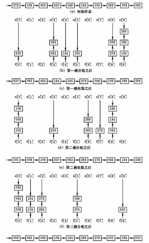 经典排序算法（10）——基数排序算法详解