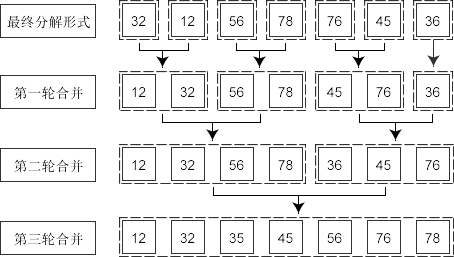 经典排序算法（8）——归并排序算法详解
