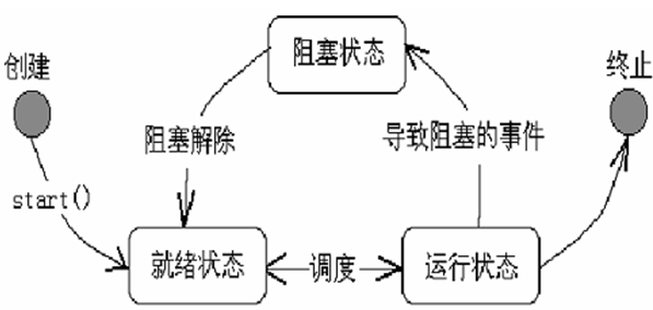 线程生命周期