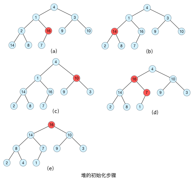 堆树（最大堆、最小堆）详解