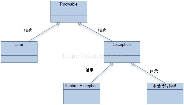 Java 异常类