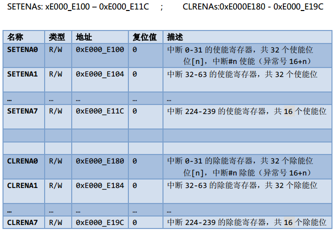 Cortex M3 NVIC与中断控制