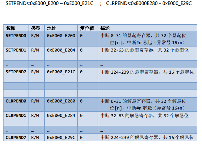 Cortex M3 NVIC与中断控制