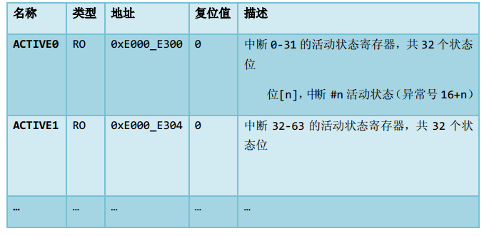 Cortex M3 NVIC与中断控制