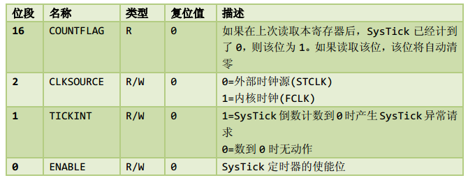 Cortex M3 NVIC与中断控制