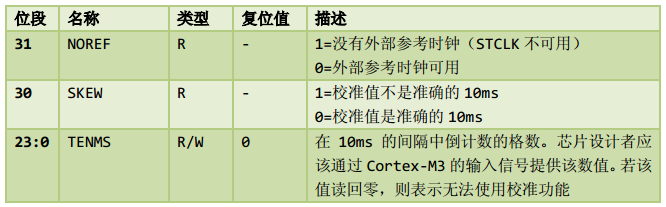 Cortex M3 NVIC与中断控制