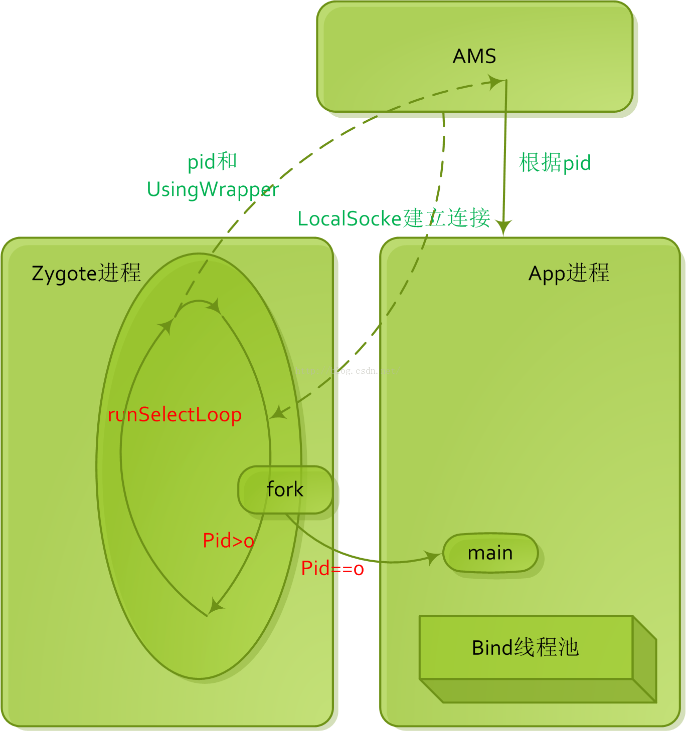 Android6.0源码分析—— Zygote进程分析（补充）