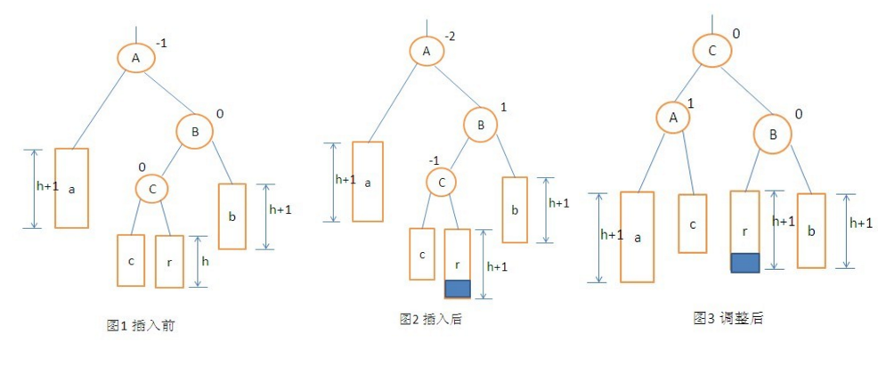 平衡二叉树AVL详解