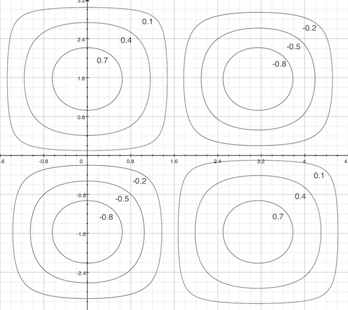 Visualize multivariable functions with contour maps programmer sought