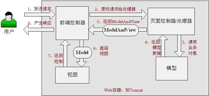 [转] Java常用