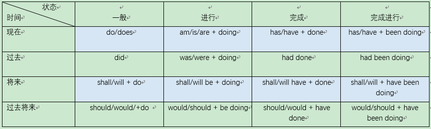 English - Grammar（未完）