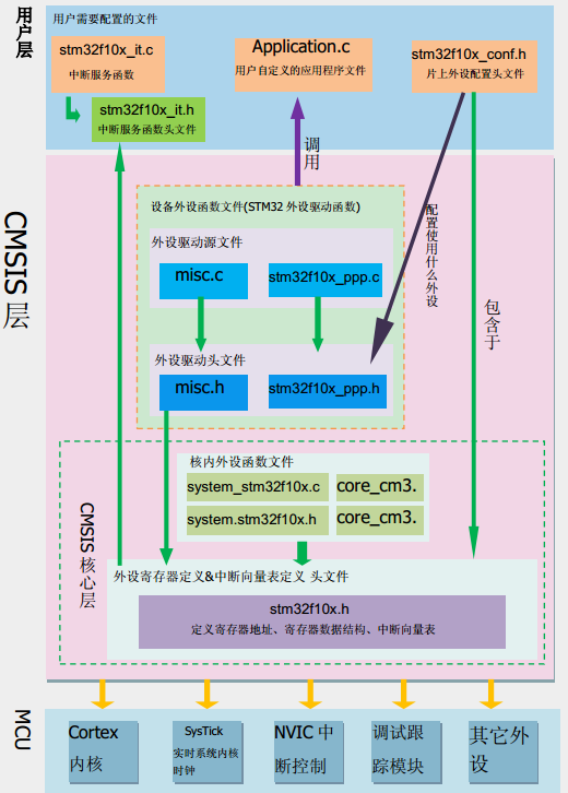 STM32开发环境