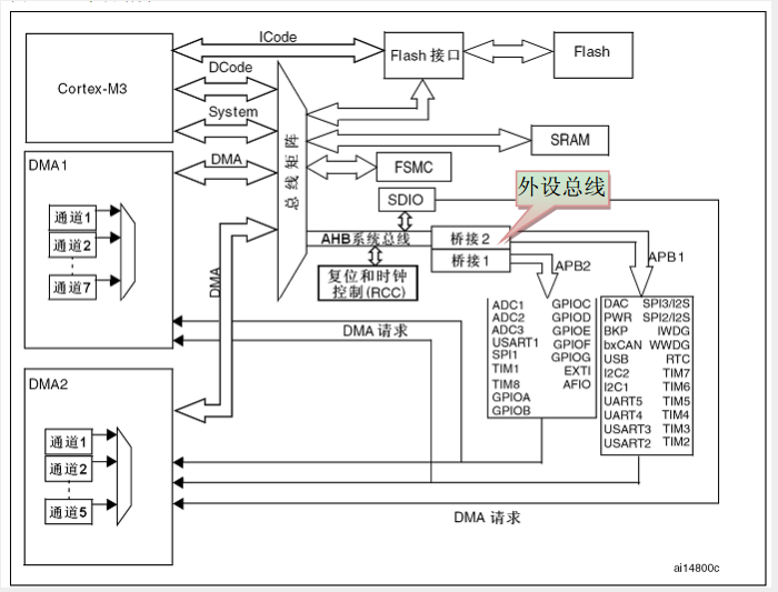 STM32——GPIO（1）