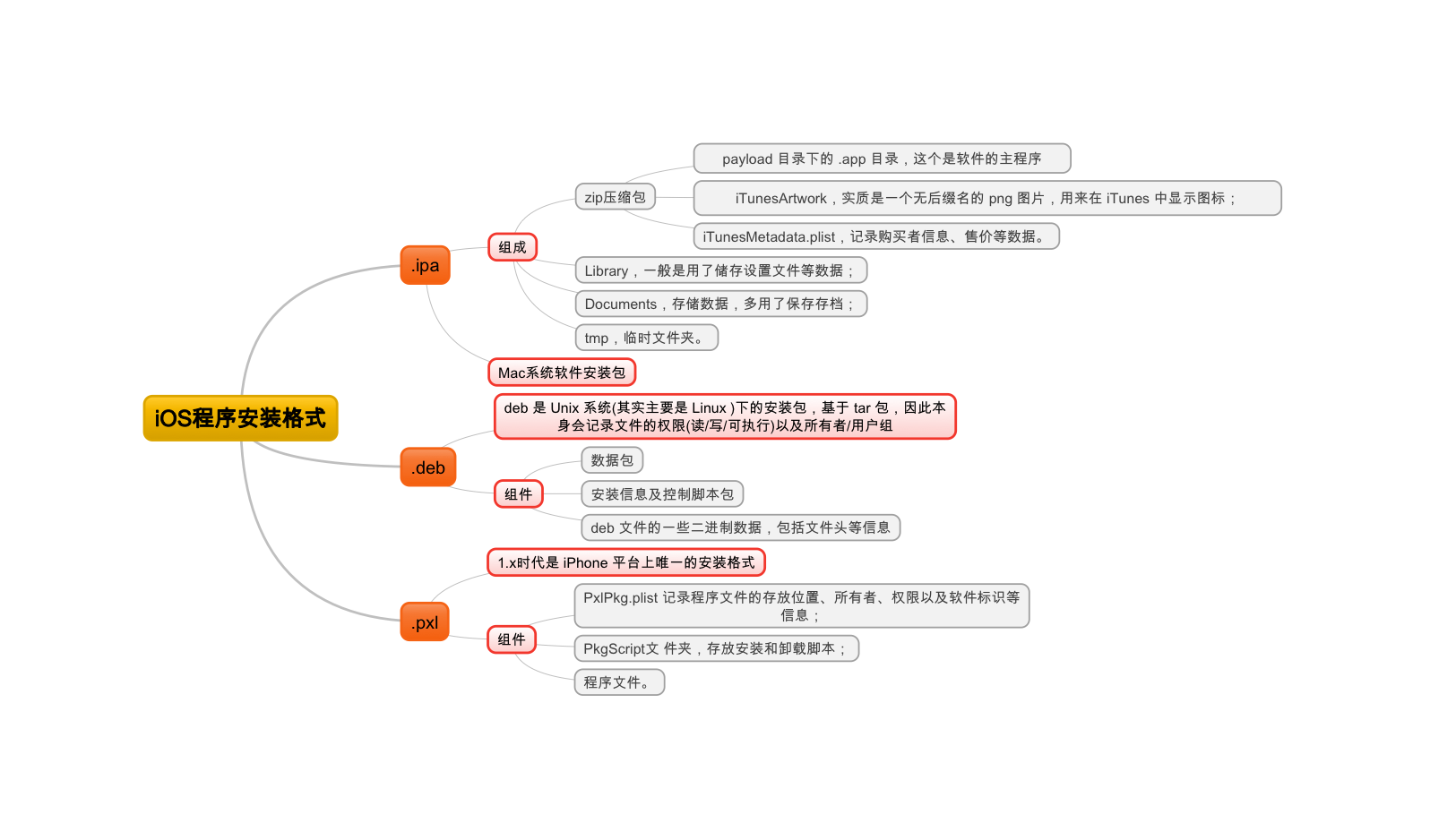 iOS程序安装格式