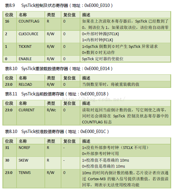 一、STM32F4_SYSTICK定时器