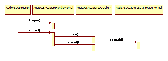 Android 5.1 Audio HAL分析