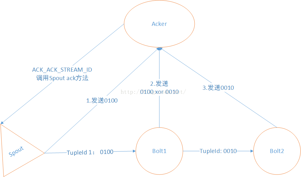 Ack 框架分析