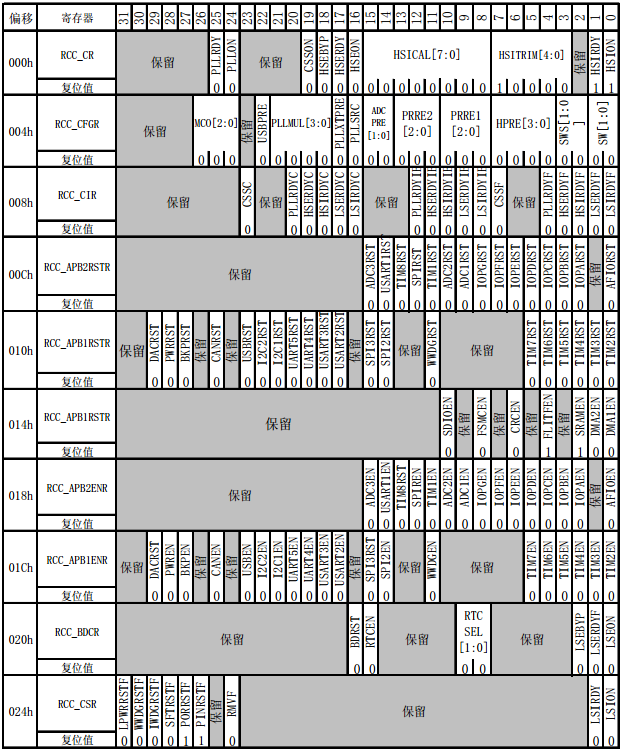 STM32——时钟系统