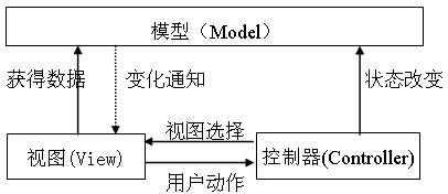 MVC结构图