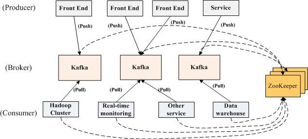 kafka是什么？主要用在什么场景