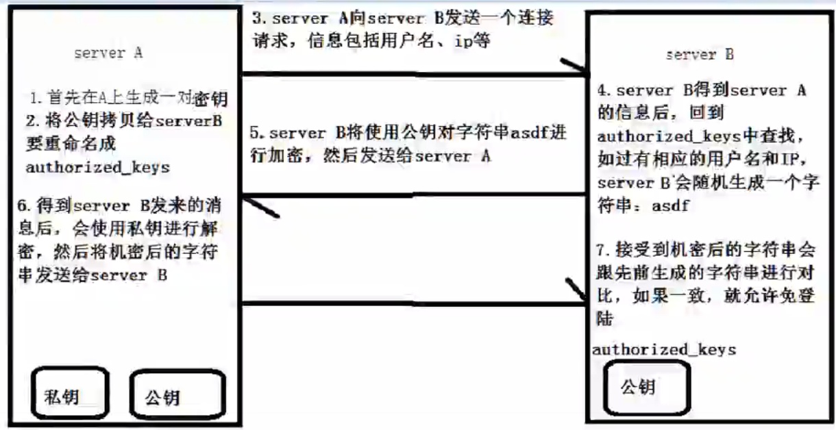 ssh免密码登录的原理