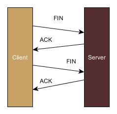 TCP關閉連