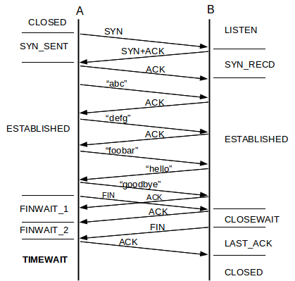 TCP連線示例