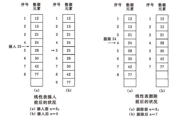 线性表的存储结构（顺序存储结构）