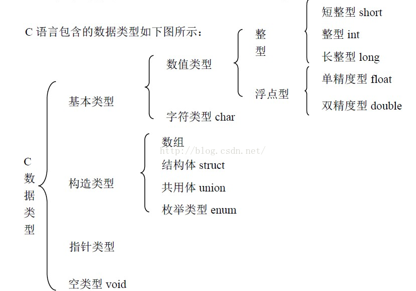 C语言第三篇 C语言数据类型及各数据类型所占内存字节数 刘兵马俑的博客 程序员宅基地 C语言数据类型占几个字节