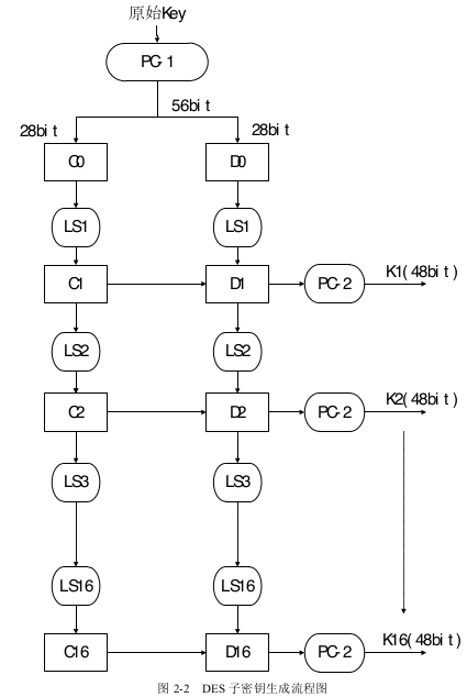 子秘钥生成