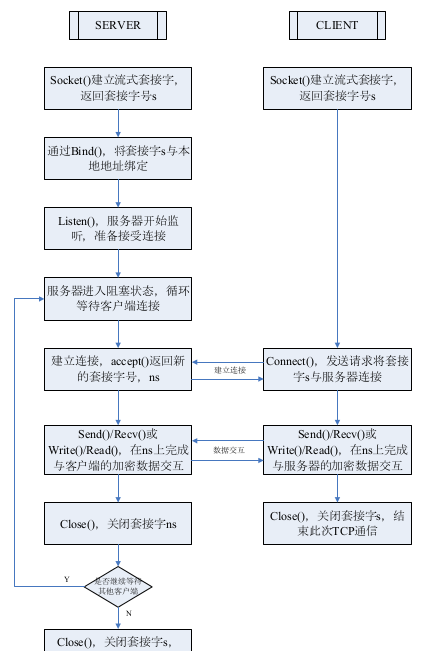 TCP通信流程图