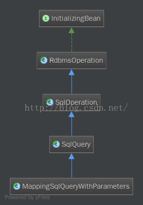 MappingSqlQueryWithParameters繼承關係類圖