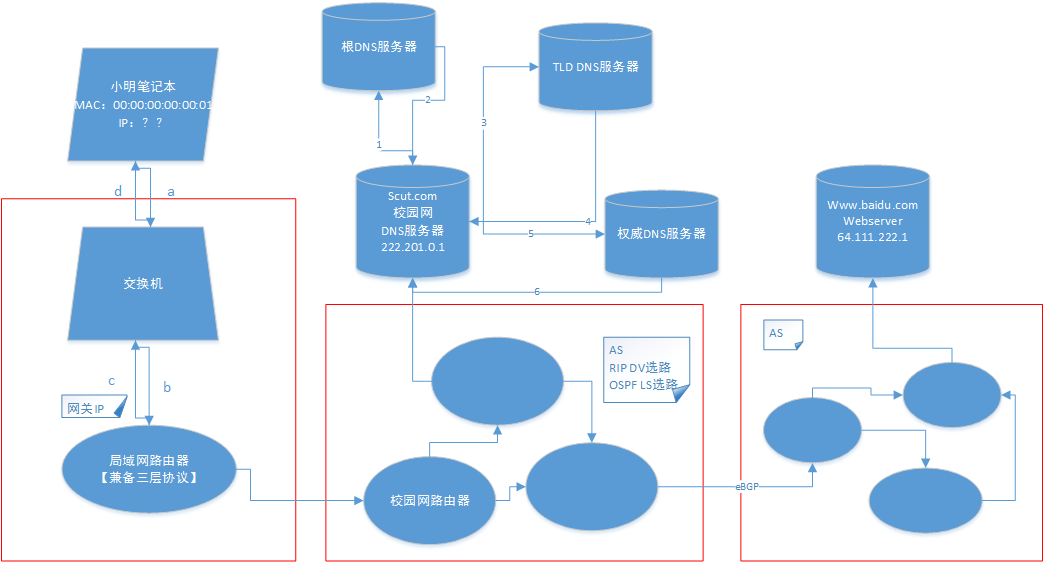 
			
				访问一个网页过程中发生了什么			