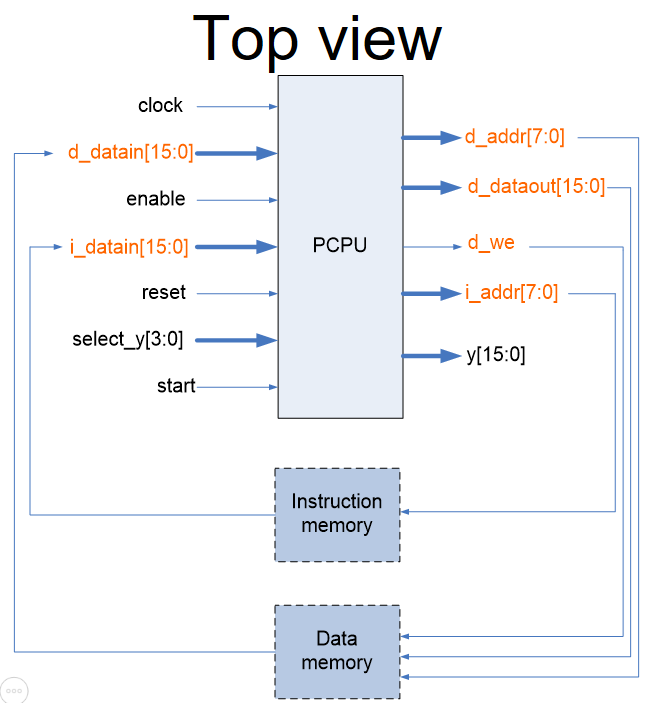 CPU整体架构（包括CPU内核、指令内存、数据内存）